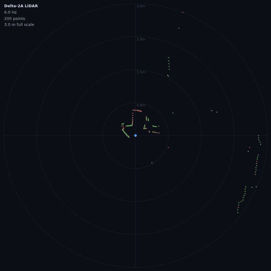 Live polar radar of a 3irobotix Delta-2A scan captured on a Raspberry Pi 5