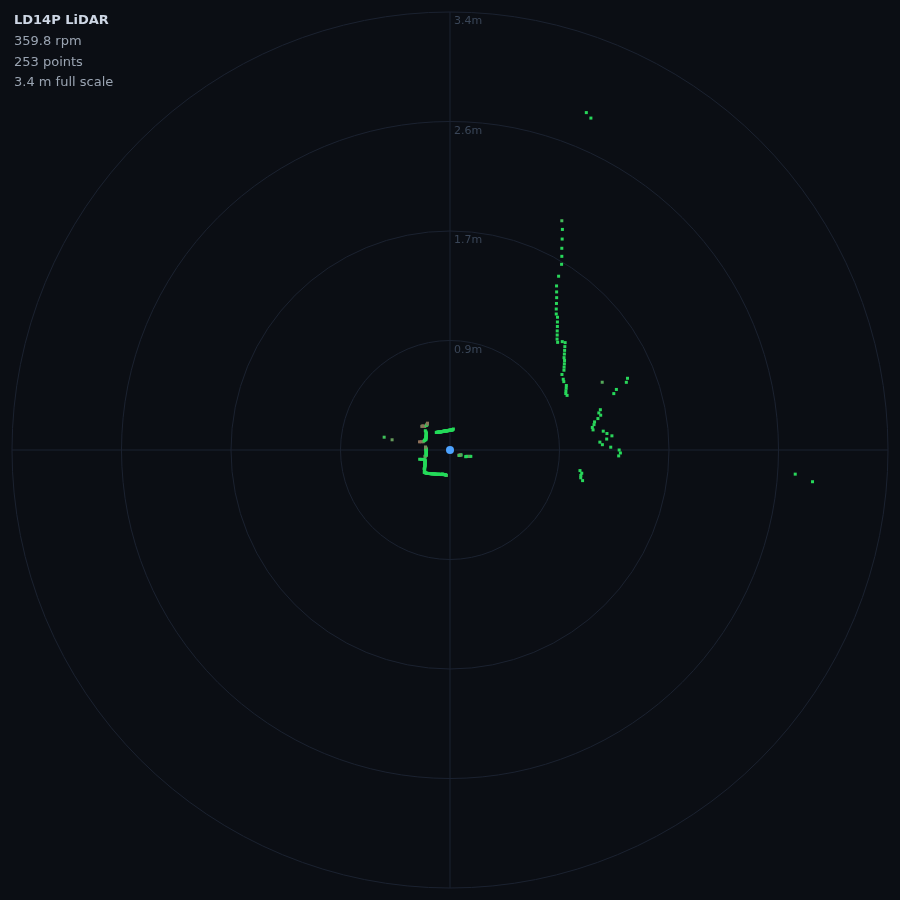 Live LD14P LiDAR radar plot in a web browser