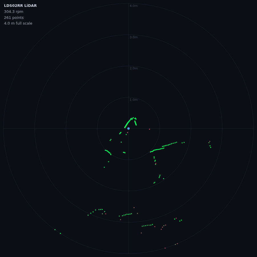 Live polar radar of a Xiaomi LDS02RR scan captured on a Raspberry Pi 5